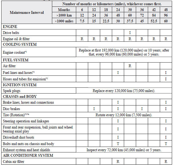 Mazda 3 Owners Manual - Schedule 1 - Scheduled Maintenance (U.S.A., Canada, and Puerto Rico)