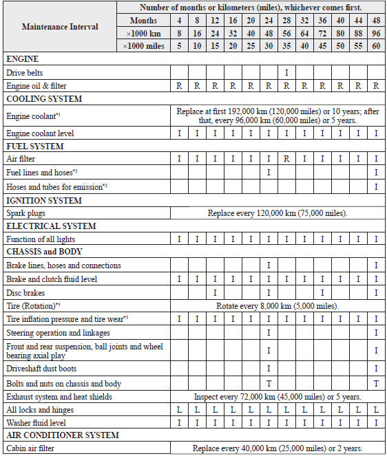 Mazda 3 Owners Manual - Schedule 2 - Scheduled Maintenance (U.S.A